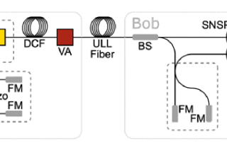 使用超低噪声SNSPD的QKD超过400公里缩略图 使用超低噪声SNSPD的QKD超过400公里缩略图
