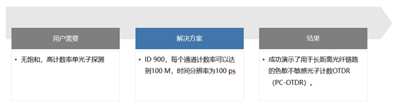 IDQ探测器应用于单光子光时域反射仪插图5