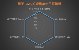 TCSPC中经常使用的单光子探测器缩略图