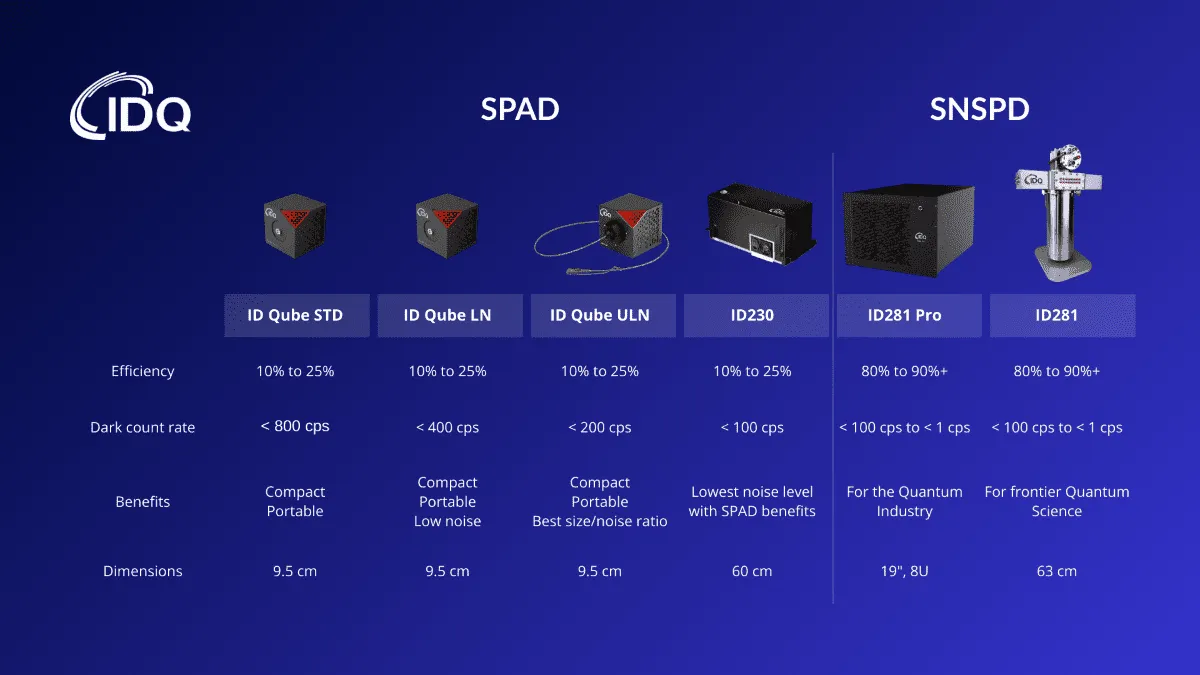 IDQuantique提供近红外波段一系列低暗计数单光子探测器–从SPAD到SNSPD缩略图